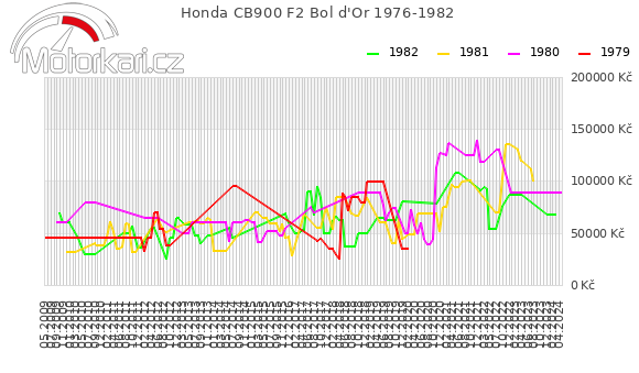 Honda CB900 F2 Bol d'Or 1976-1982