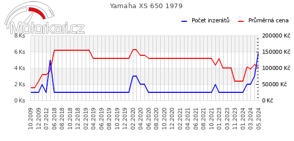 Yamaha XS 650 1979