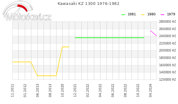 Kawasaki KZ 1300 1976-1982