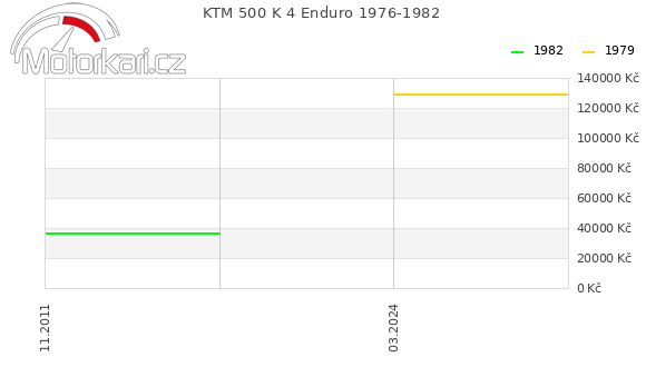 KTM 500 K 4 Enduro 1976-1982
