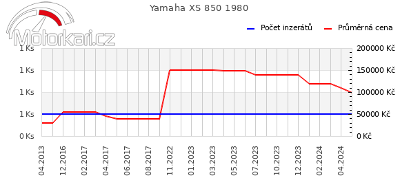 Yamaha XS 850 1980