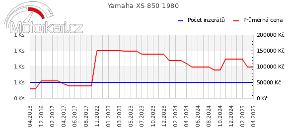 Yamaha XS 850 1980