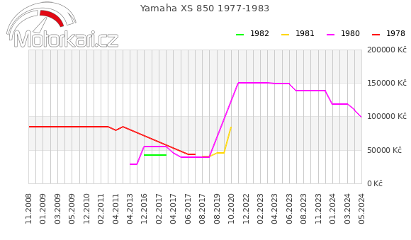 Yamaha XS 850 1977-1983