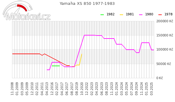 Yamaha XS 850 1977-1983