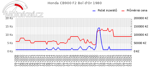 Honda CB900 F2 Bol d'Or 1980
