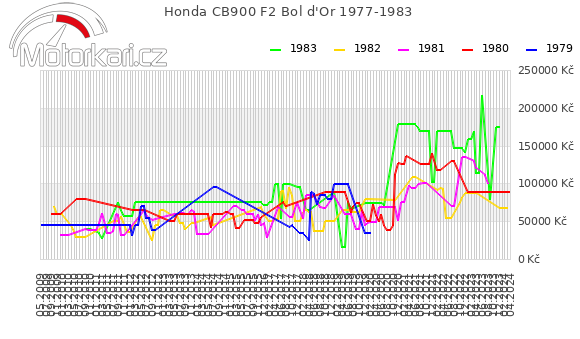 Honda CB900 F2 Bol d'Or 1977-1983