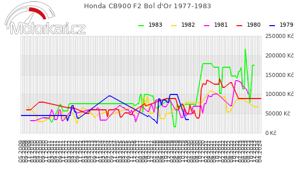 Honda CB900 F2 Bol d'Or 1977-1983