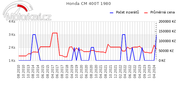 Honda CM 400T 1980