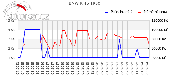 BMW R 45 1980