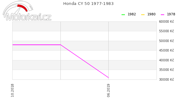 Honda CY 50 1977-1983