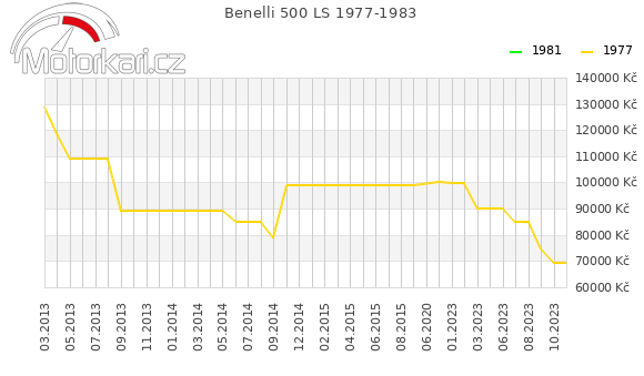 Benelli 500 LS 1977-1983