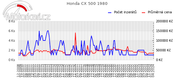 Honda CX 500 1980