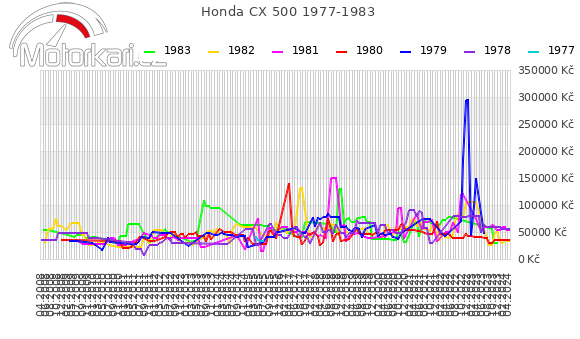 Honda CX 500 1977-1983
