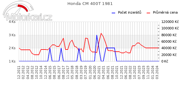 Honda CM 400T 1981