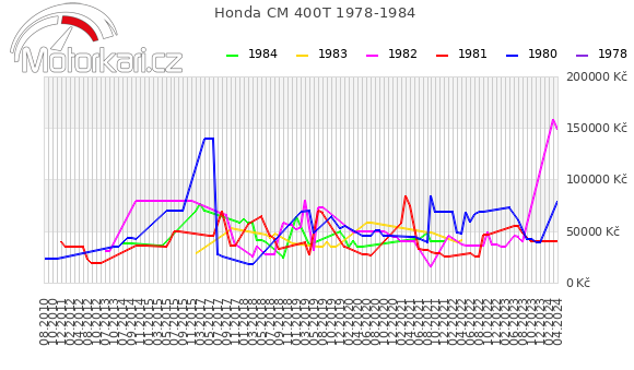 Honda CM 400T 1978-1984