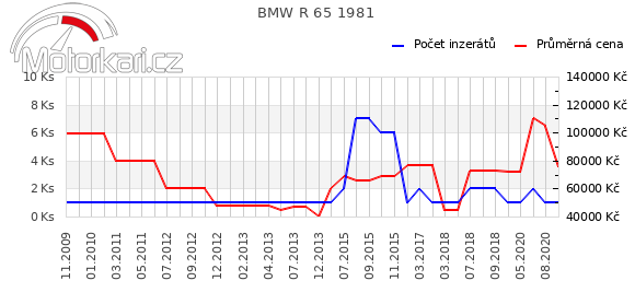 BMW R 65 1981