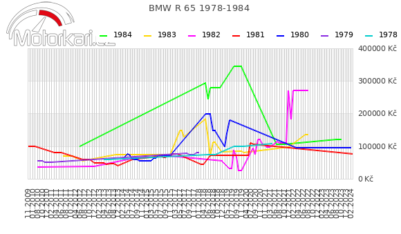 BMW R 65 1978-1984