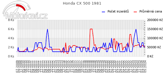 Honda CX 500 1981