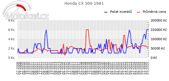 Honda CX 500 1981