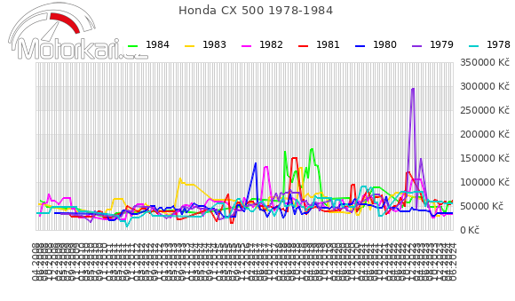 Honda CX 500 1978-1984