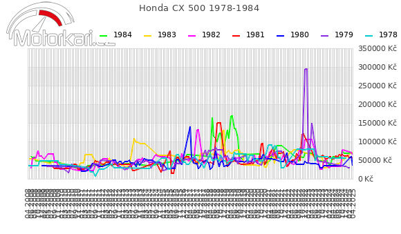 Honda CX 500 1978-1984