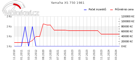 Yamaha XS 750 1981
