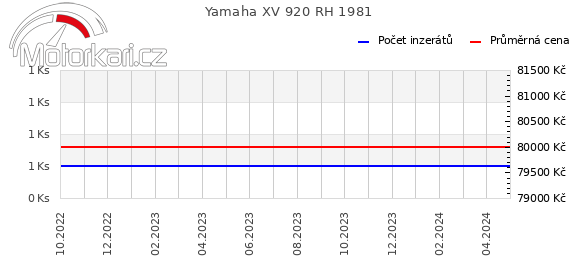 Yamaha XV 920 RH 1981