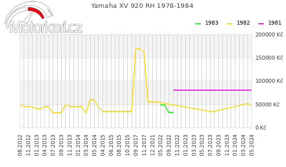 Yamaha XV 920 RH 1978-1984