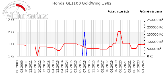 Honda GL1100 GoldWing 1982