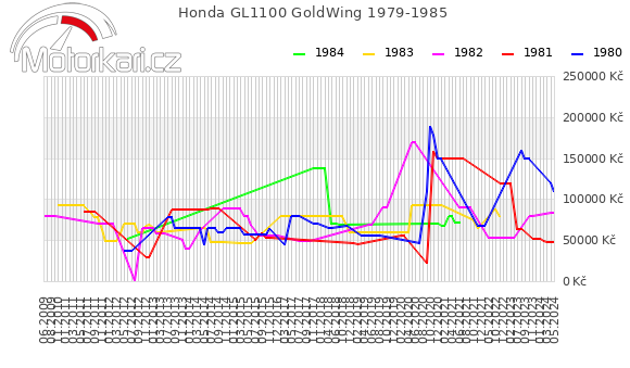 Honda GL1100 GoldWing 1979-1985