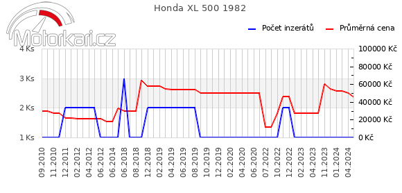 Honda XL 500 1982