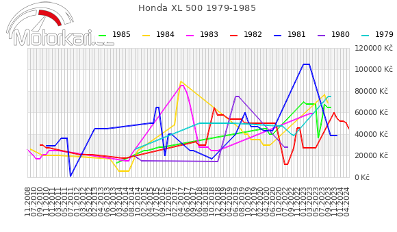 Honda XL 500 1979-1985