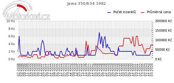 Jawa 350/634 1982