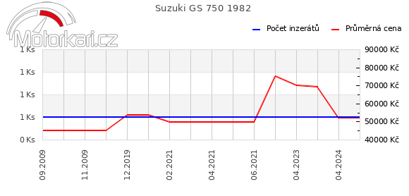 Suzuki GS 750 1982