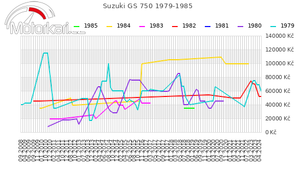 Suzuki GS 750 1979-1985