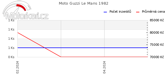 Moto Guzzi Le Mans 1982