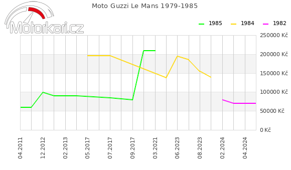 Moto Guzzi Le Mans 1979-1985