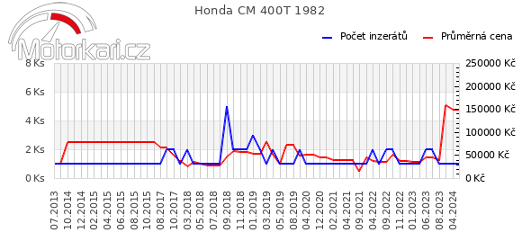 Honda CM 400T 1982