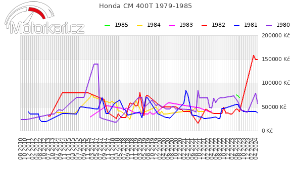 Honda CM 400T 1979-1985