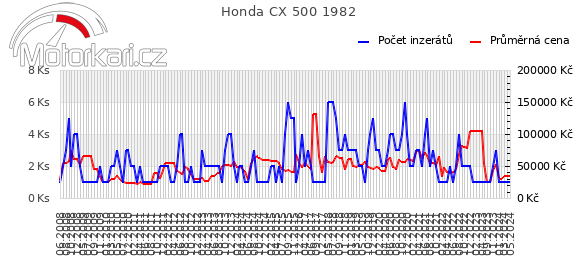 Honda CX 500 1982