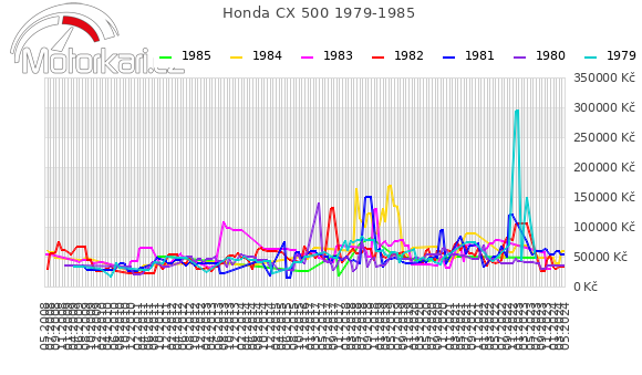 Honda CX 500 1979-1985