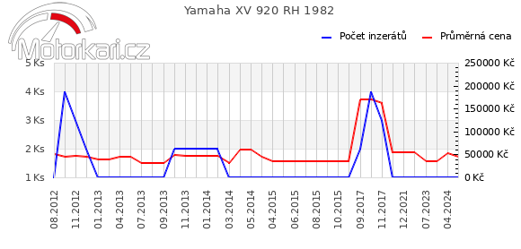 Yamaha XV 920 RH 1982