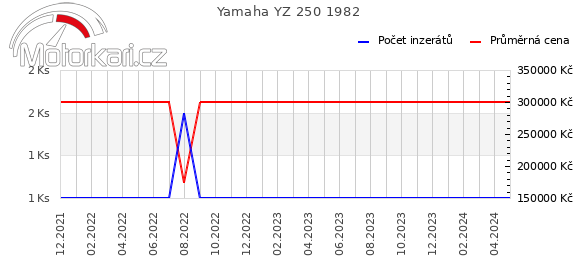 Yamaha YZ 250 1982