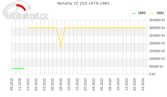 Yamaha YZ 250 1979-1985