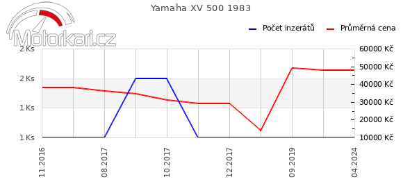 Yamaha XV 500 1983