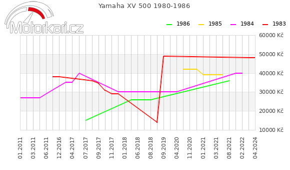 Yamaha XV 500 1980-1986