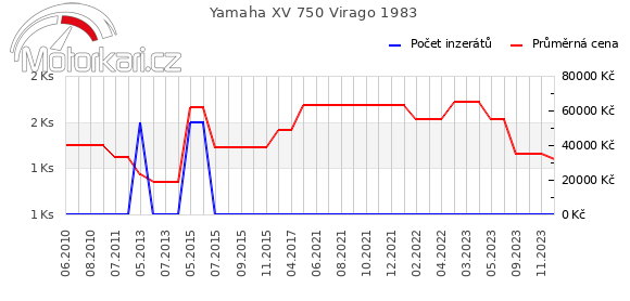 Yamaha XV 750 Virago 1983