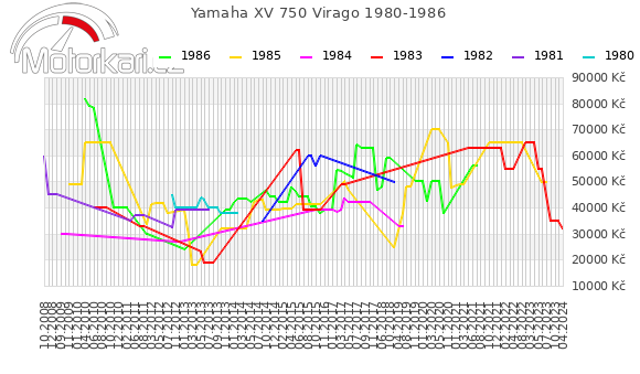 Yamaha XV 750 Virago 1980-1986