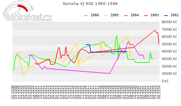 Yamaha XJ 900 1980-1986