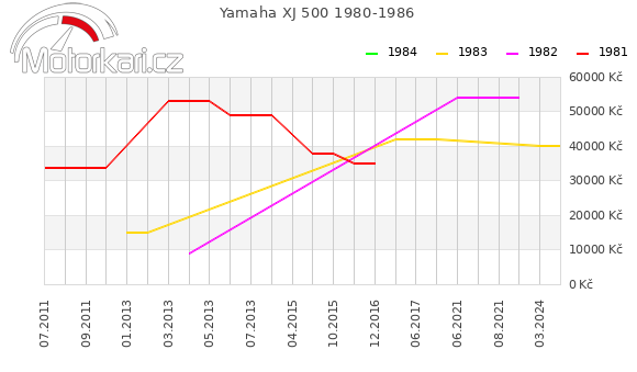 Yamaha XJ 500 1980-1986